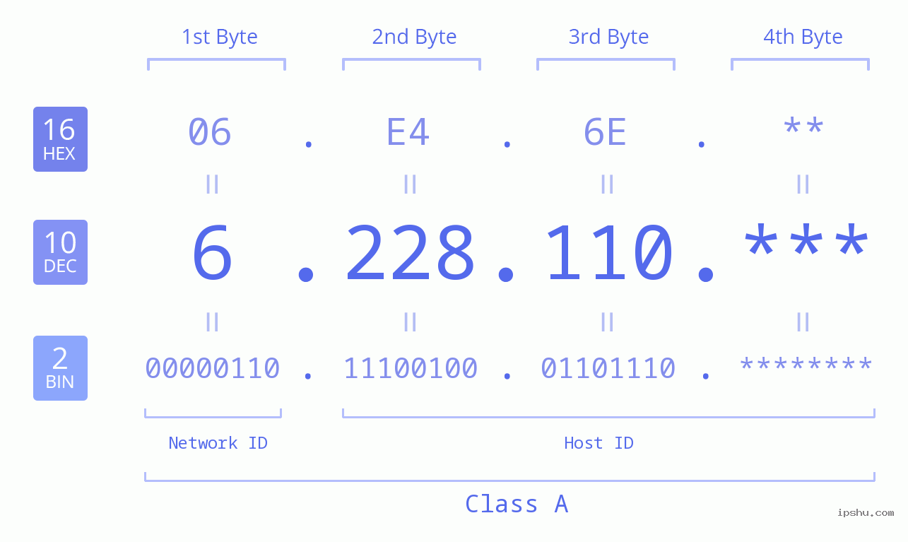 IP Address: 6.228.110 Data Structure Chart BIN DEC HEX IPv4: 6.228.110 Network Class, Net ID, Host ID