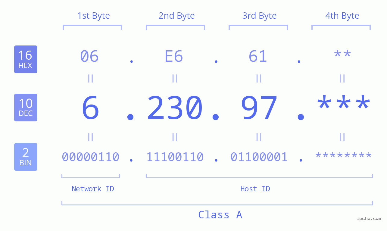 IP Address: 6.230.97 Data Structure Chart BIN DEC HEX IPv4: 6.230.97 Network Class, Net ID, Host ID