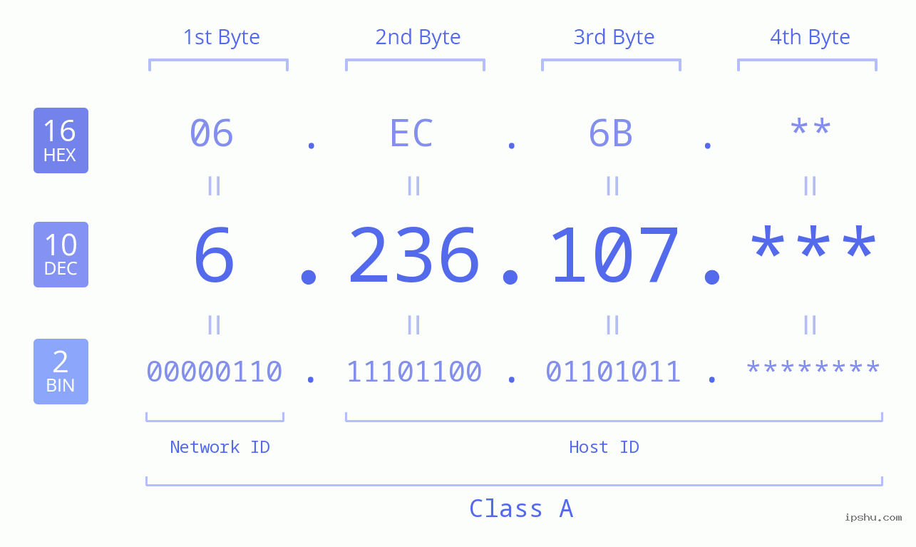 IPv4: 6.236.107 Network Class, Net ID, Host ID