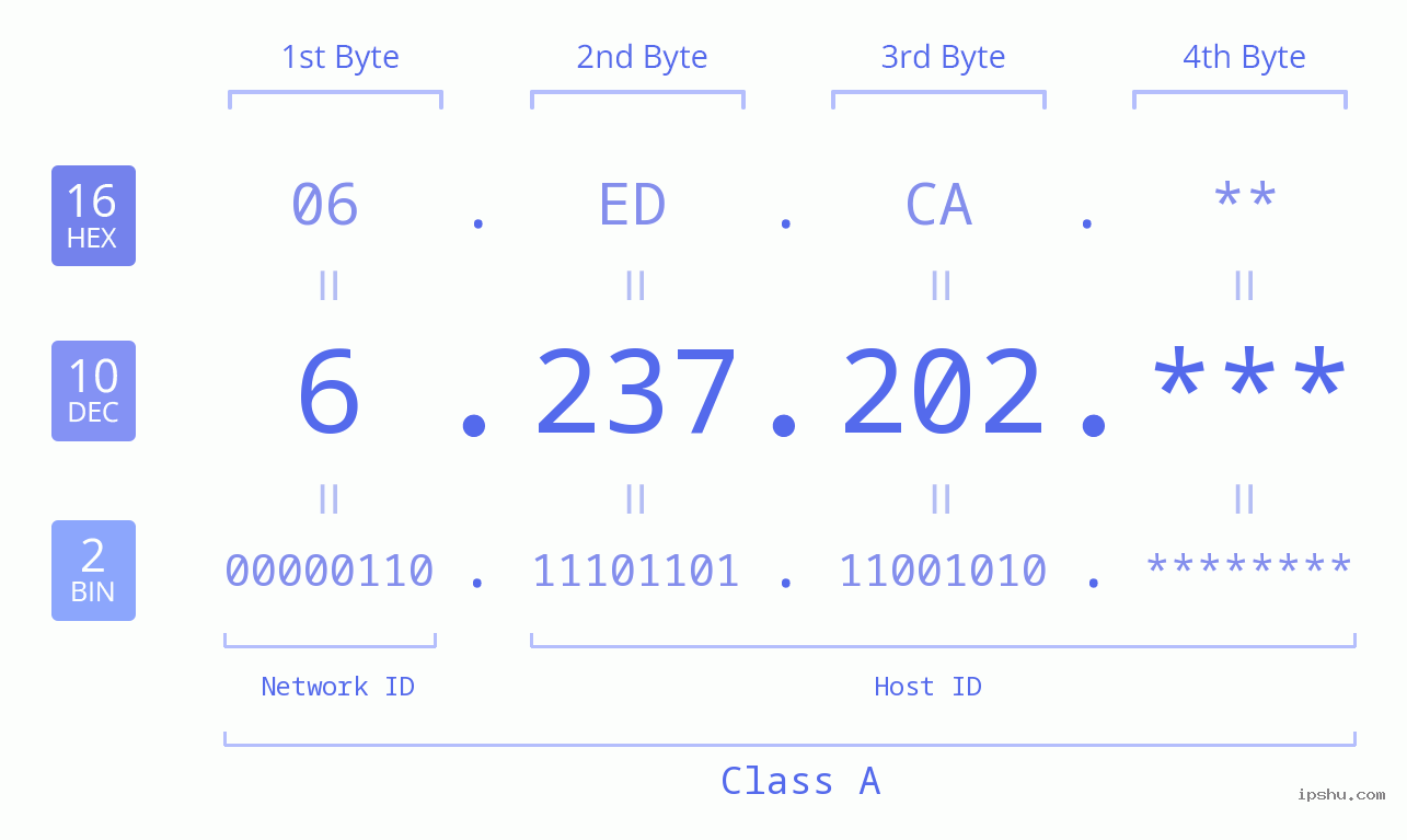 IP Address: 6.237.202 Data Structure Chart BIN DEC HEX IPv4: 6.237.202 Network Class, Net ID, Host ID