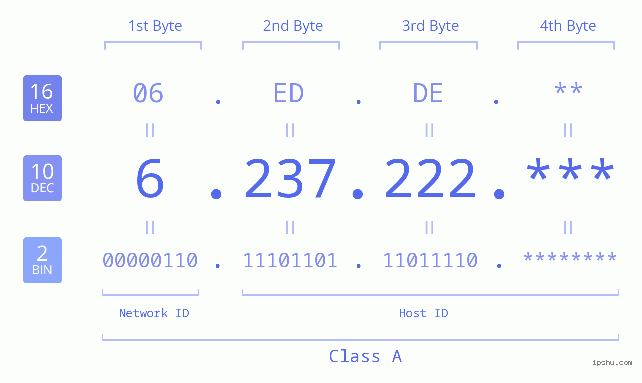 IP Address: 6.237.222 Data Structure Chart BIN DEC HEX IPv4: 6.237.222 Network Class, Net ID, Host ID