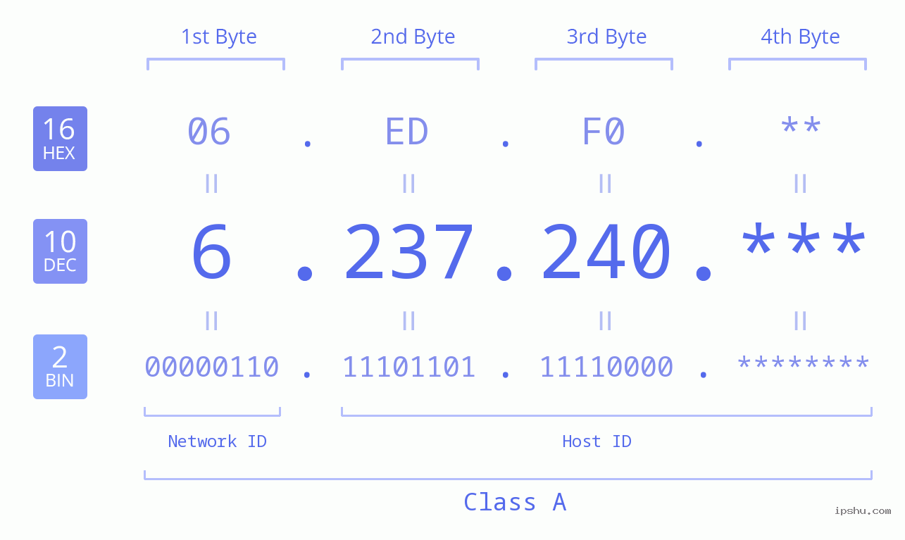 IP Address: 6.237.240 Data Structure Chart BIN DEC HEX IPv4: 6.237.240 Network Class, Net ID, Host ID