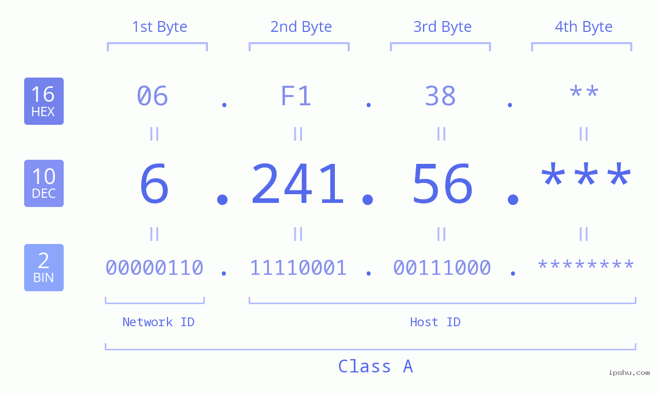 IP Address: 6.241.56 Data Structure Chart BIN DEC HEX IPv4: 6.241.56 Network Class, Net ID, Host ID