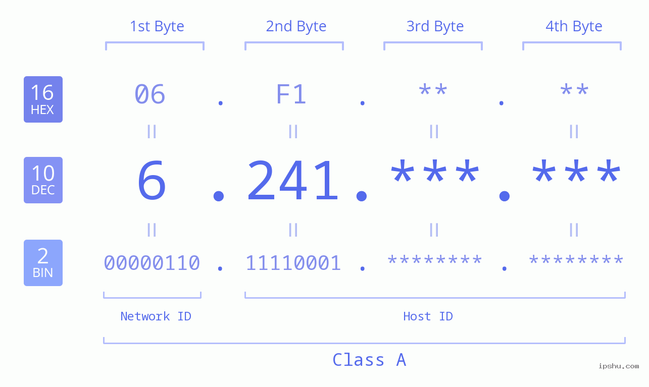 IPv4: 6.241 Network Class, Net ID, Host ID