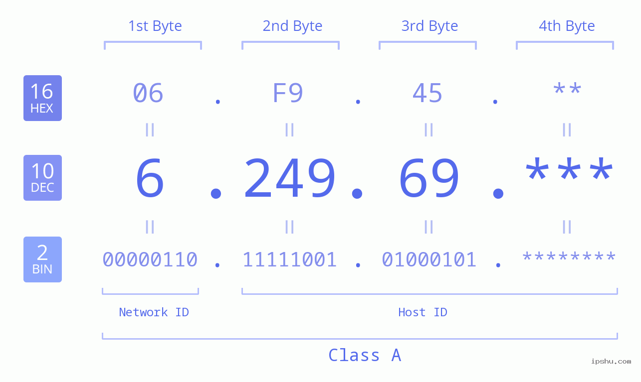 IP Address: 6.249.69 Data Structure Chart BIN DEC HEX IPv4: 6.249.69 Network Class, Net ID, Host ID