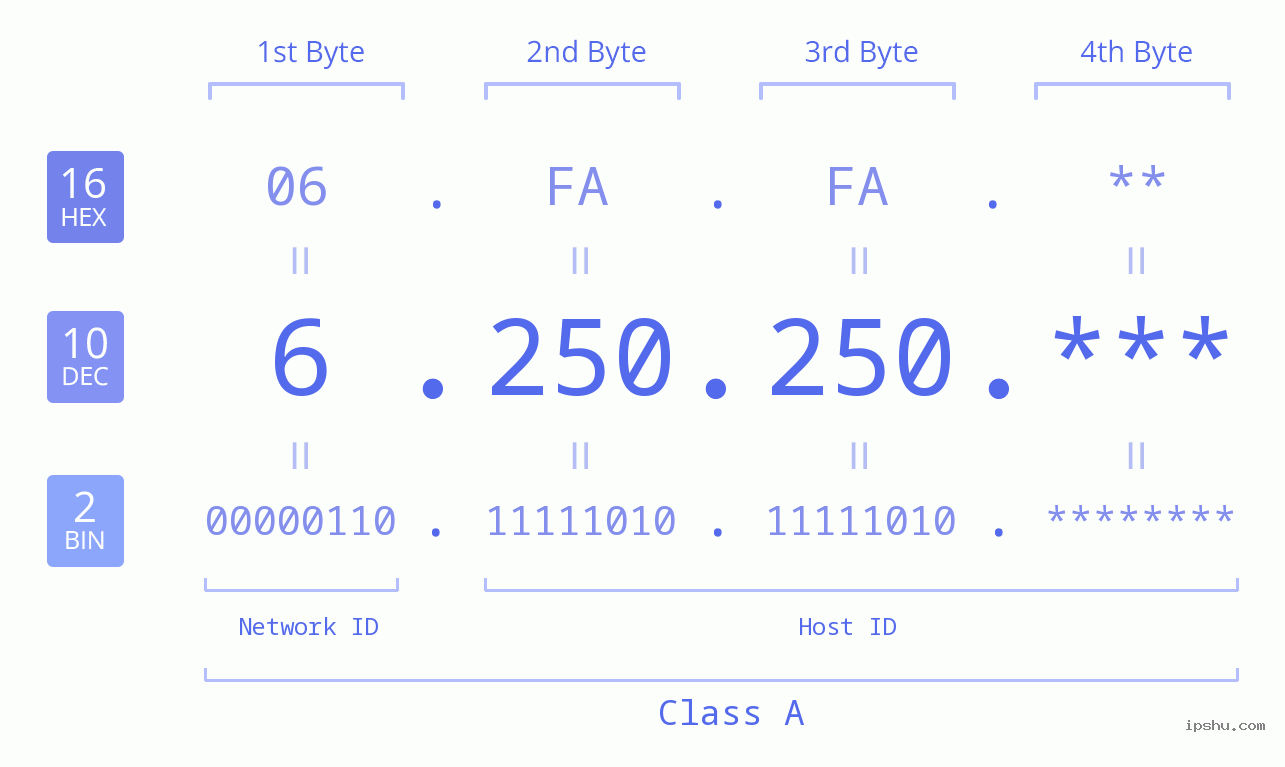 IP Address: 6.250.250 Data Structure Chart BIN DEC HEX IPv4: 6.250.250 Network Class, Net ID, Host ID