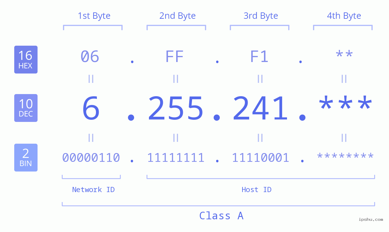 IP Address: 6.255.241 Data Structure Chart BIN DEC HEX IPv4: 6.255.241 Network Class, Net ID, Host ID