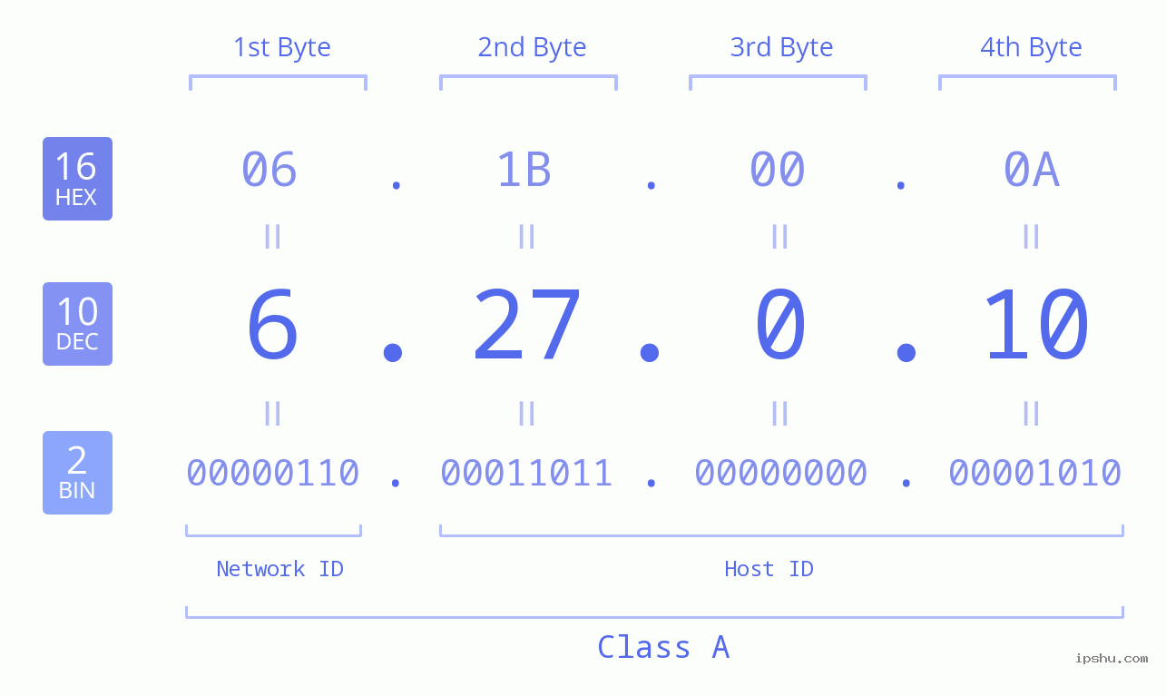 IP Address: 6.27.0.10 Data Structure Chart BIN DEC HEX IPv4: 6.27.0.10 Network Class, Net ID, Host ID