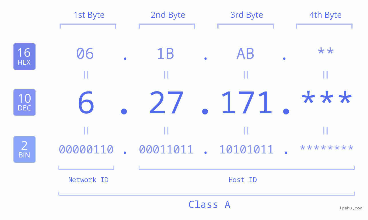 IP Address: 6.27.171 Data Structure Chart BIN DEC HEX IPv4: 6.27.171 Network Class, Net ID, Host ID
