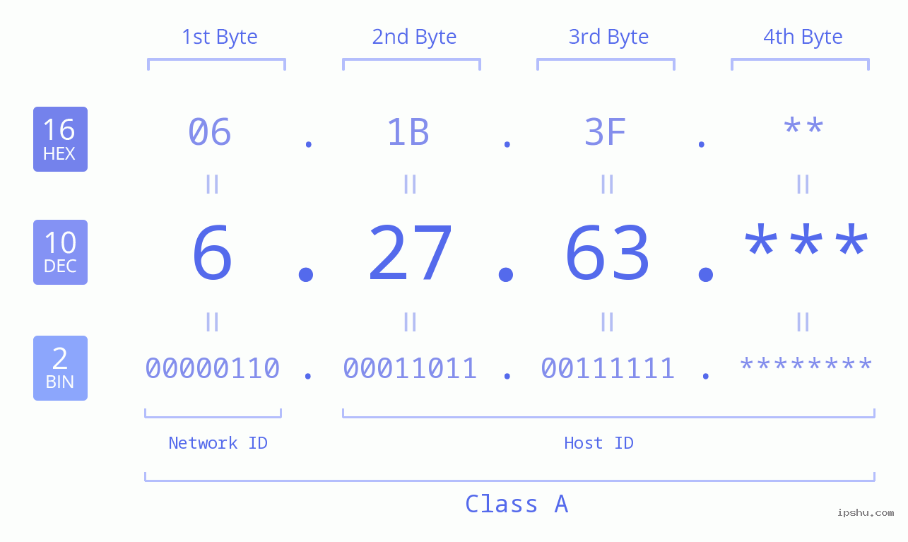 IP Address: 6.27.63 Data Structure Chart BIN DEC HEX IPv4: 6.27.63 Network Class, Net ID, Host ID