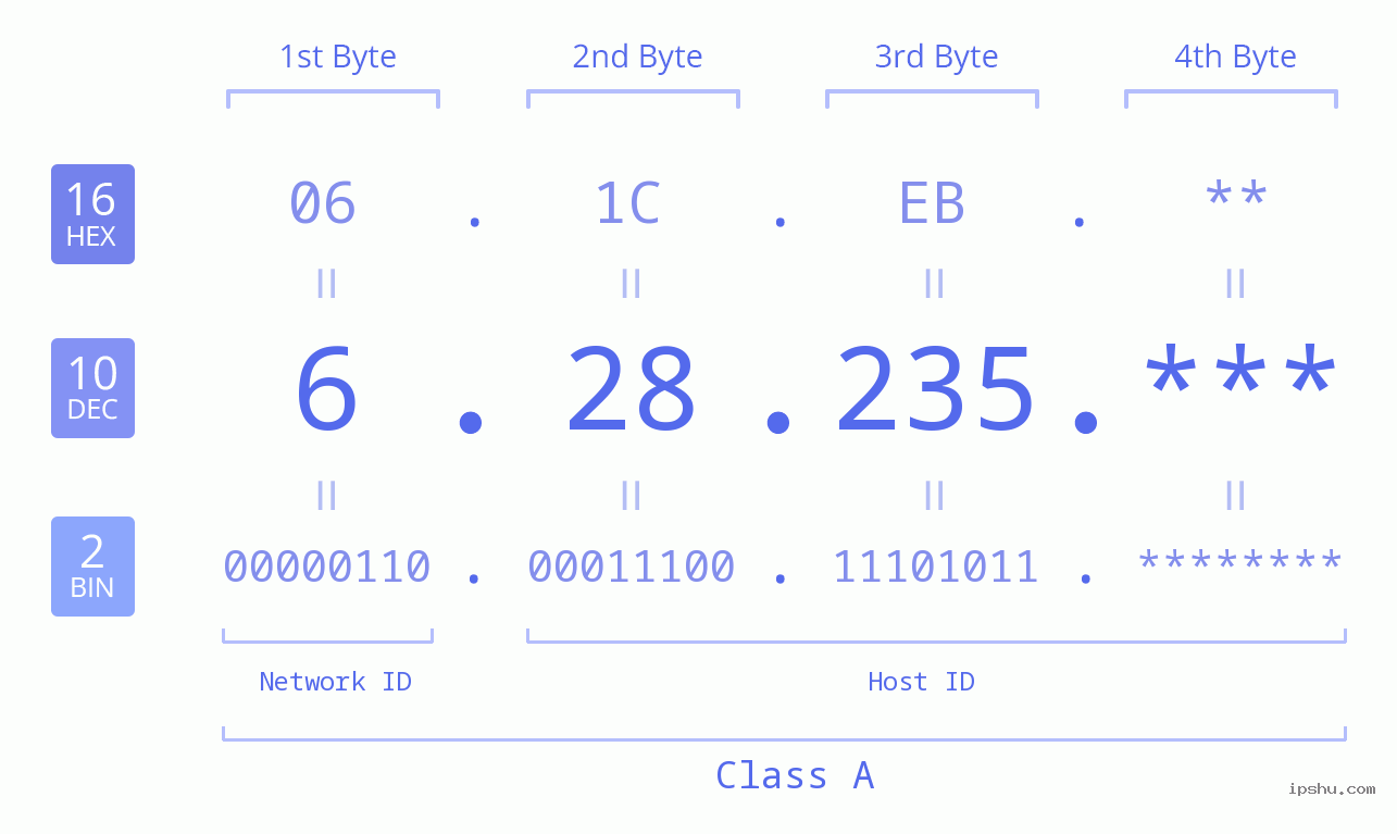 IP Address: 6.28.235 Data Structure Chart BIN DEC HEX IPv4: 6.28.235 Network Class, Net ID, Host ID
