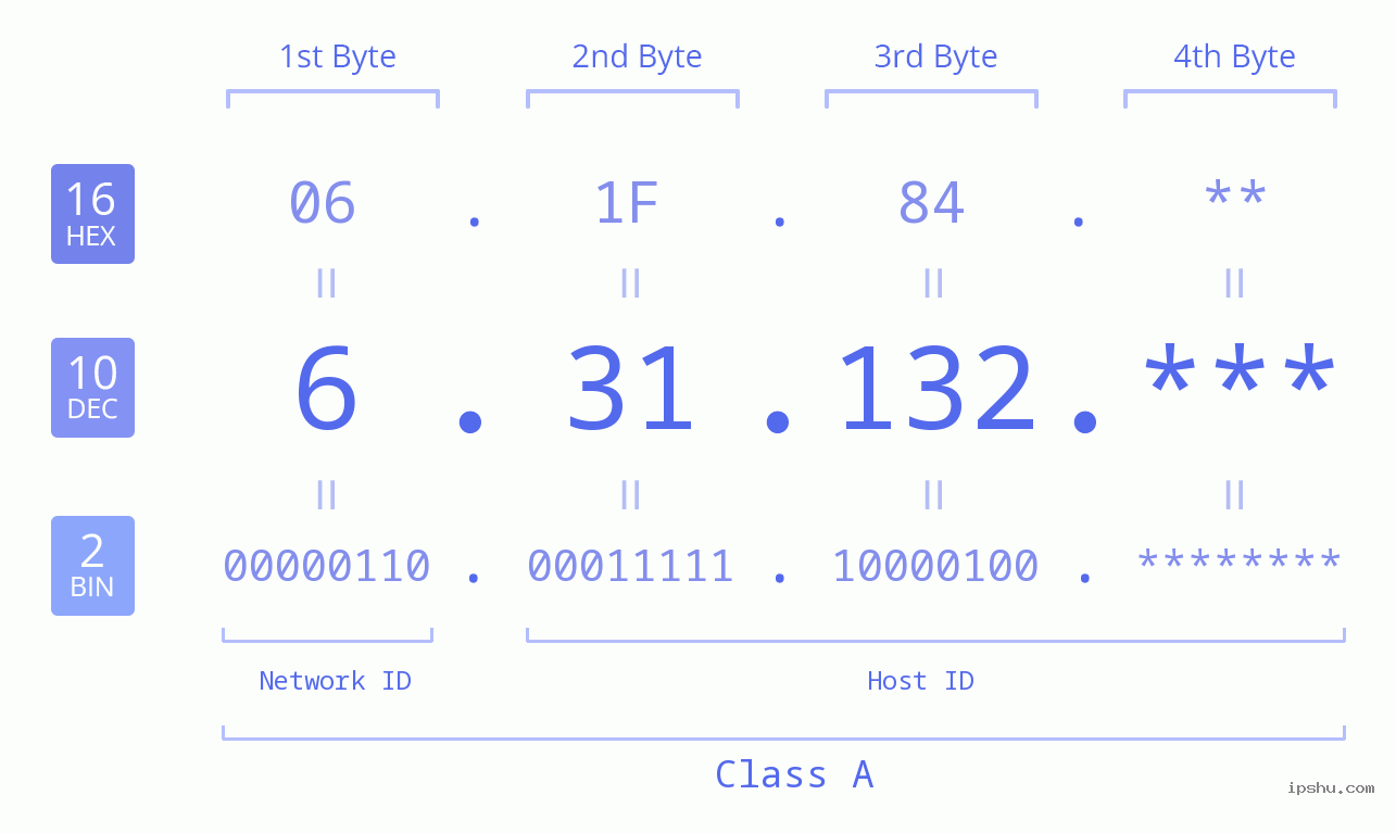 IP Address: 6.31.132 Data Structure Chart BIN DEC HEX IPv4: 6.31.132 Network Class, Net ID, Host ID