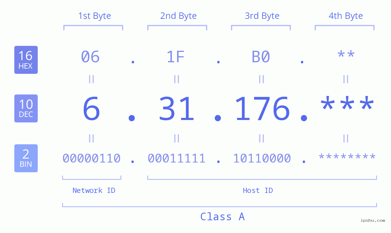 IP Address: 6.31.176 Data Structure Chart BIN DEC HEX IPv4: 6.31.176 Network Class, Net ID, Host ID