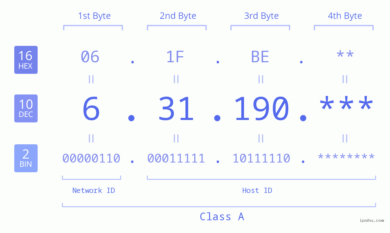 IP Address: 6.31.190 Data Structure Chart BIN DEC HEX IPv4: 6.31.190 Network Class, Net ID, Host ID