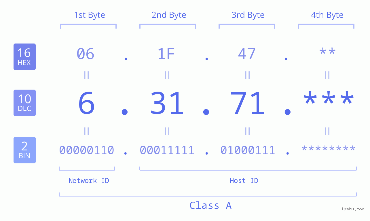 IP Address: 6.31.71 Data Structure Chart BIN DEC HEX IPv4: 6.31.71 Network Class, Net ID, Host ID
