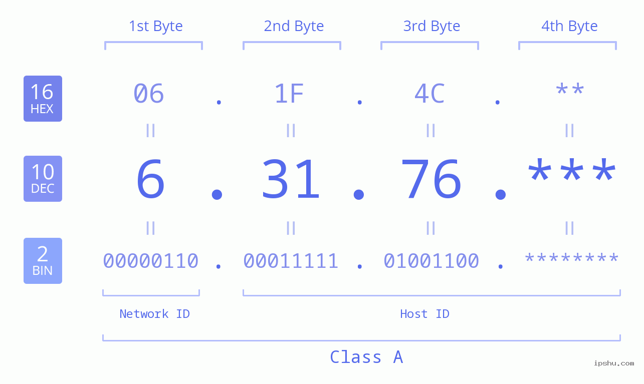 IP Address: 6.31.76 Data Structure Chart BIN DEC HEX IPv4: 6.31.76 Network Class, Net ID, Host ID