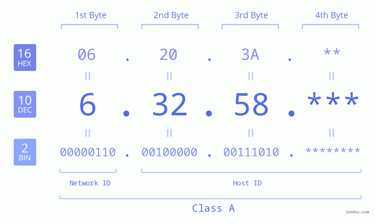 IP Address: 6.32.58 Data Structure Chart BIN DEC HEX IPv4: 6.32.58 Network Class, Net ID, Host ID