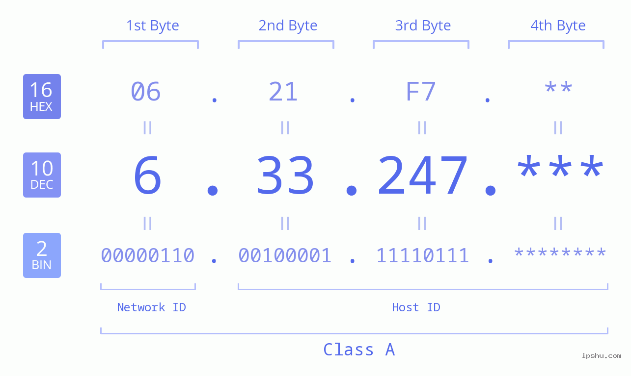 IP Address: 6.33.247 Data Structure Chart BIN DEC HEX IPv4: 6.33.247 Network Class, Net ID, Host ID