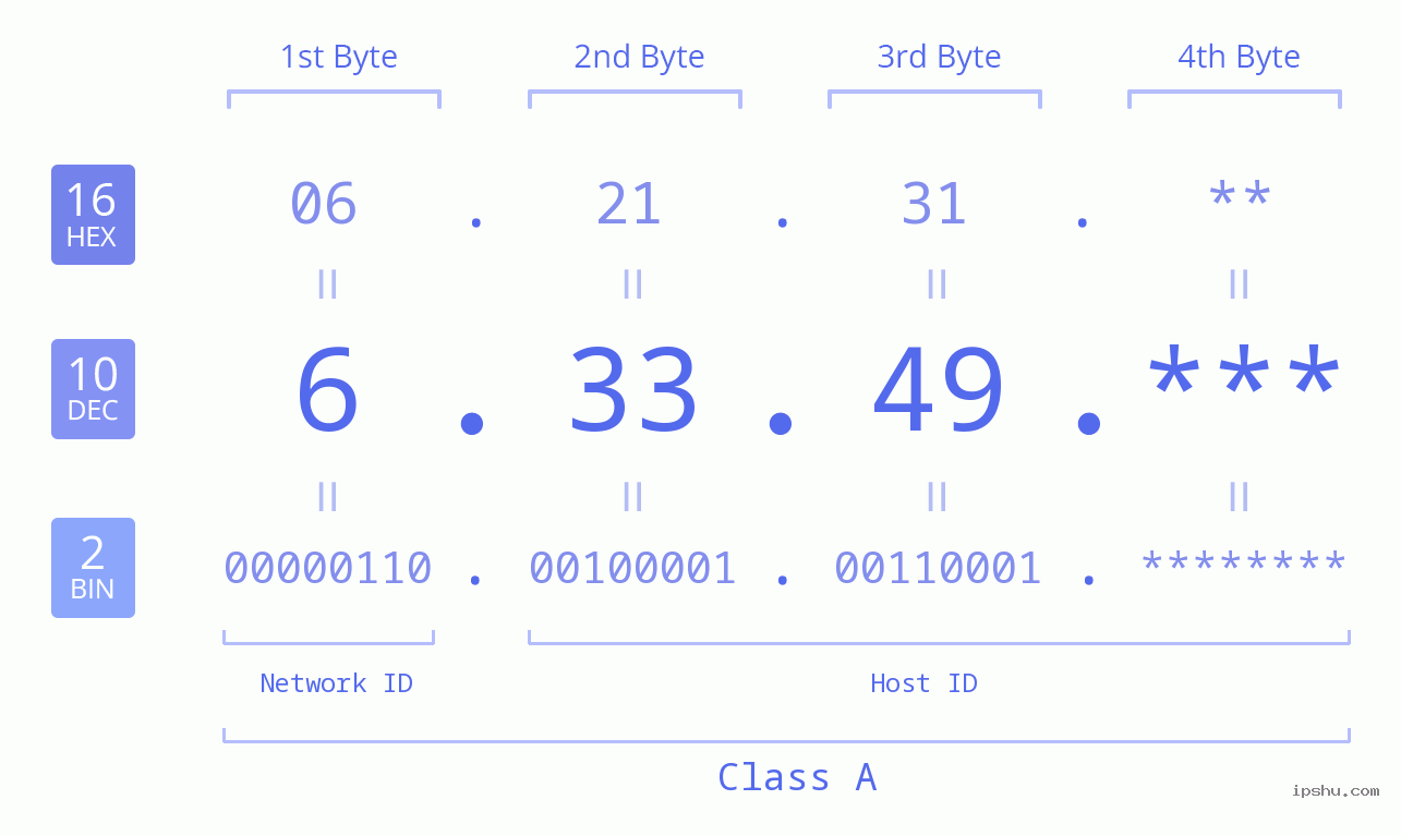 IPv4: 6.33.49 Network Class, Net ID, Host ID