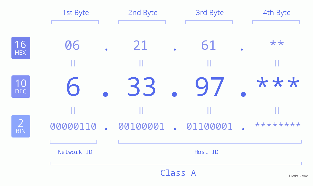 IP Address: 6.33.97 Data Structure Chart BIN DEC HEX IPv4: 6.33.97 Network Class, Net ID, Host ID