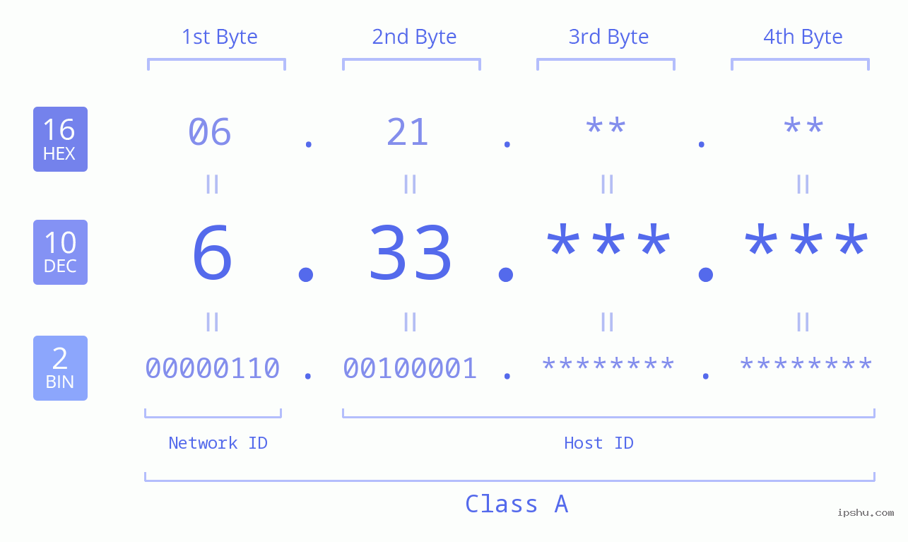 IPv4: 6.33 Network Class, Net ID, Host ID