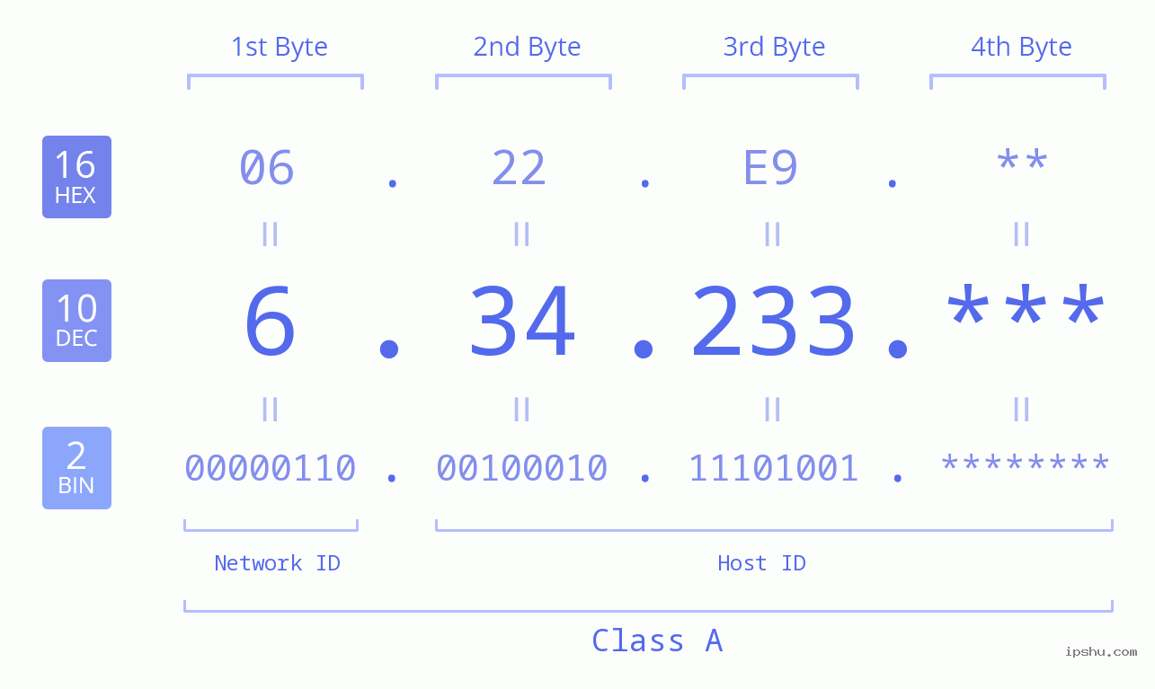 IP Address: 6.34.233 Data Structure Chart BIN DEC HEX IPv4: 6.34.233 Network Class, Net ID, Host ID