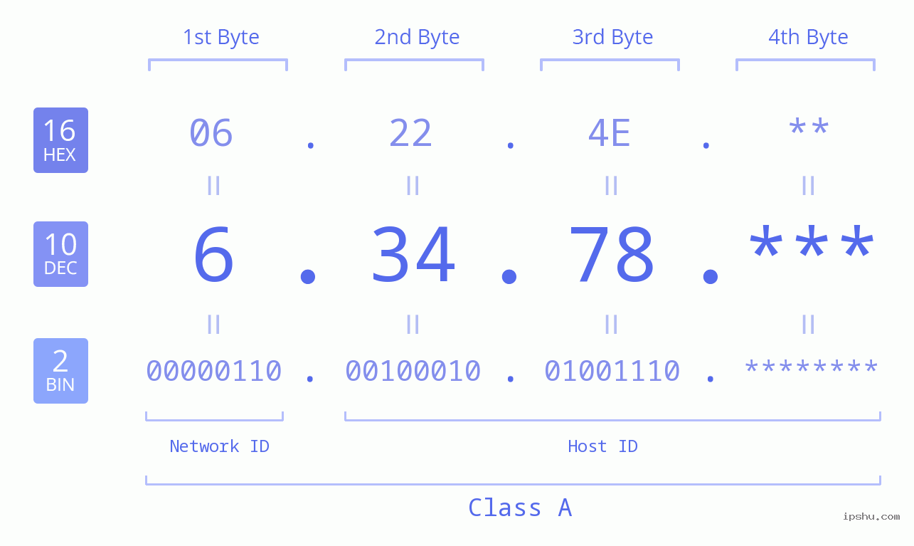 IP Address: 6.34.78 Data Structure Chart BIN DEC HEX IPv4: 6.34.78 Network Class, Net ID, Host ID