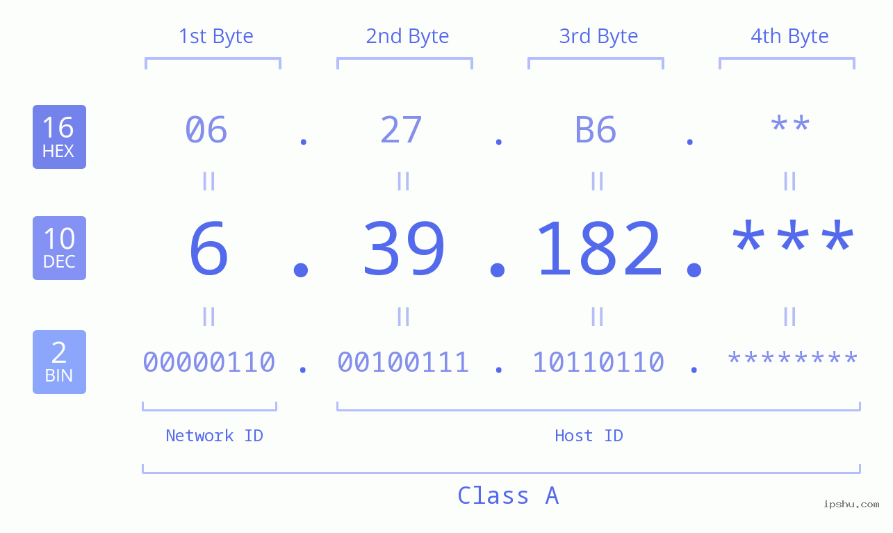 IP Address: 6.39.182 Data Structure Chart BIN DEC HEX IPv4: 6.39.182 Network Class, Net ID, Host ID