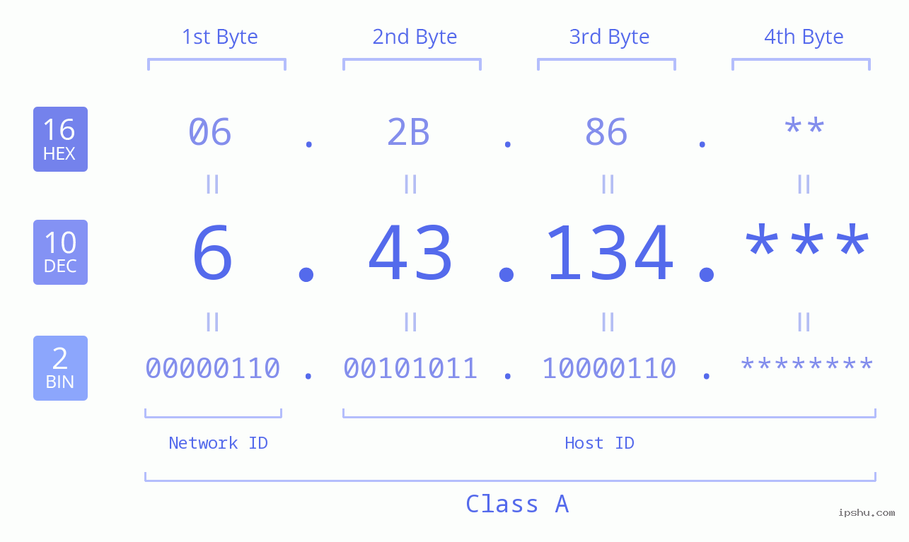 IP Address: 6.43.134 Data Structure Chart BIN DEC HEX IPv4: 6.43.134 Network Class, Net ID, Host ID