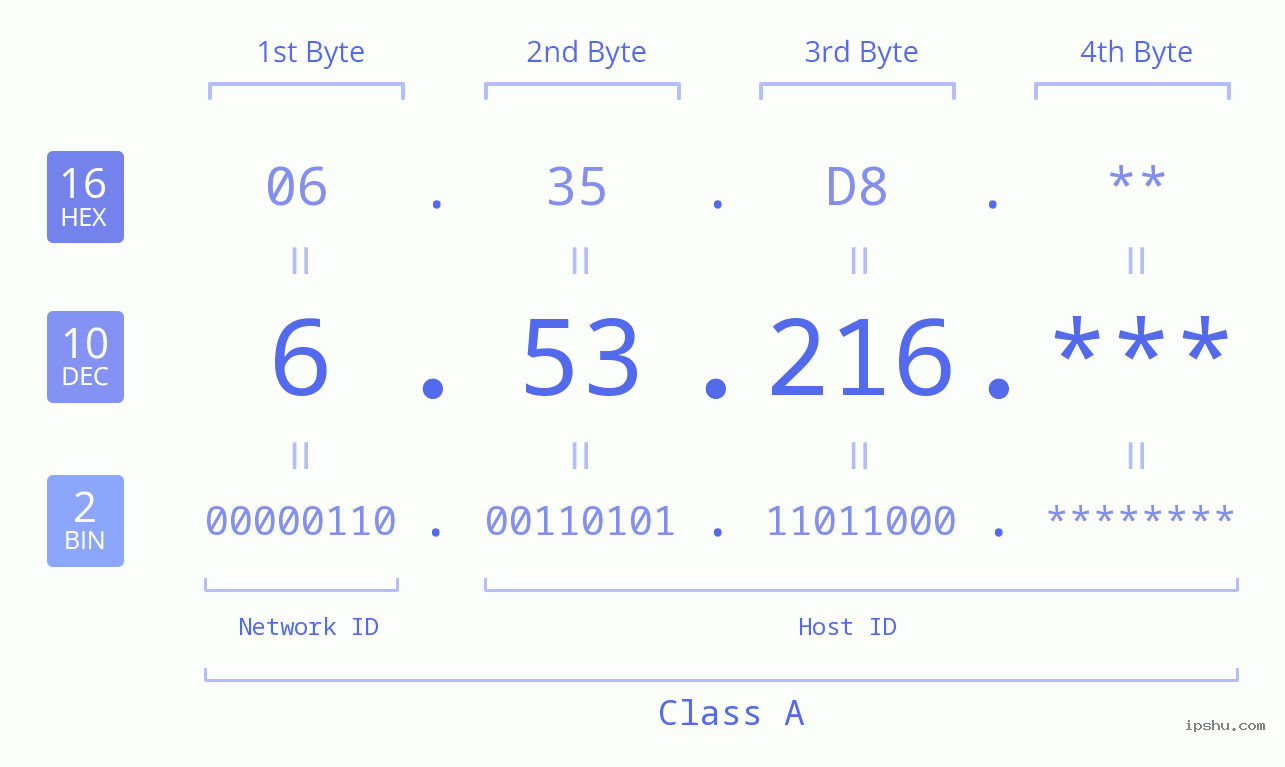 IP Address: 6.53.216 Data Structure Chart BIN DEC HEX IPv4: 6.53.216 Network Class, Net ID, Host ID