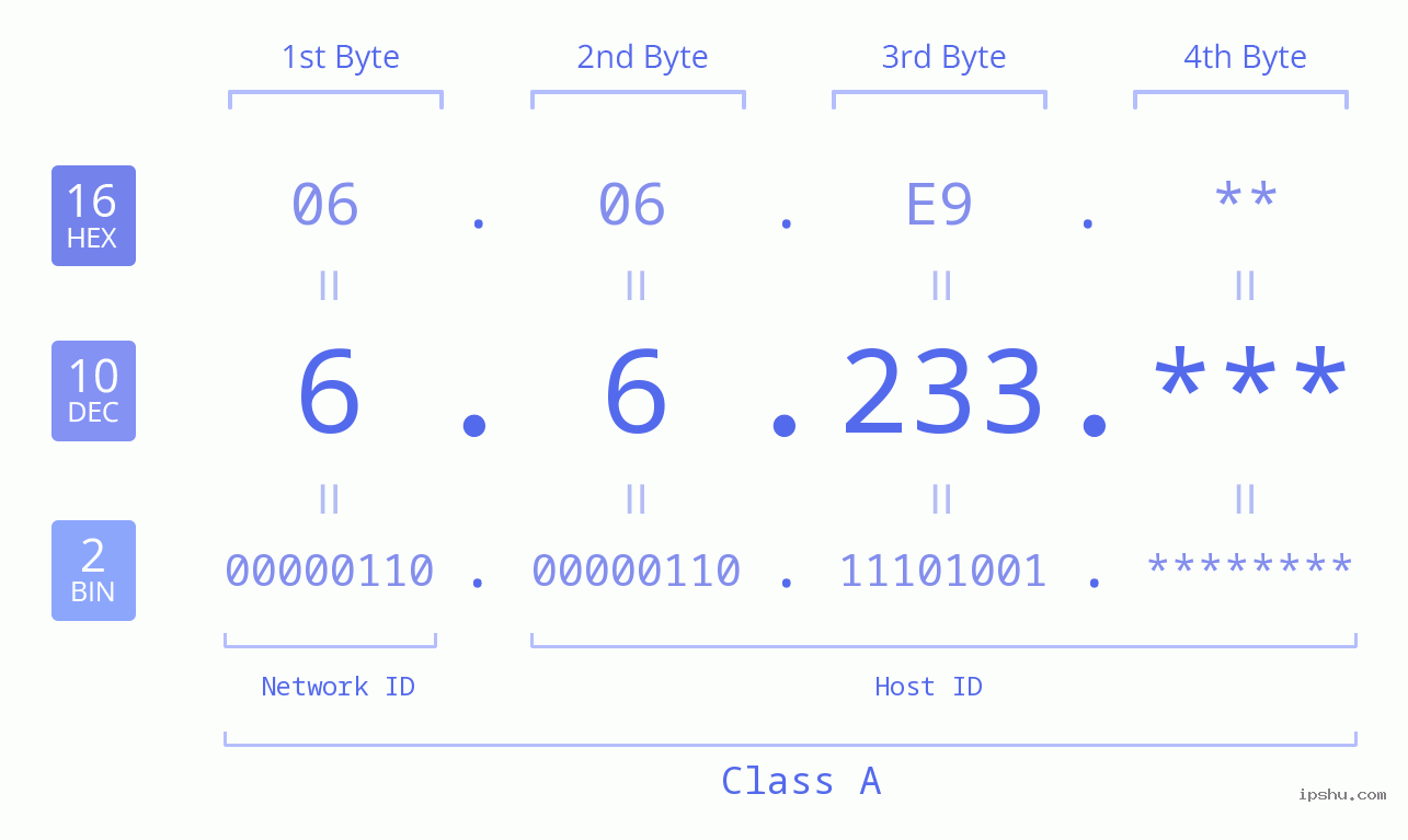 IP Address: 6.6.233 Data Structure Chart BIN DEC HEX IPv4: 6.6.233 Network Class, Net ID, Host ID