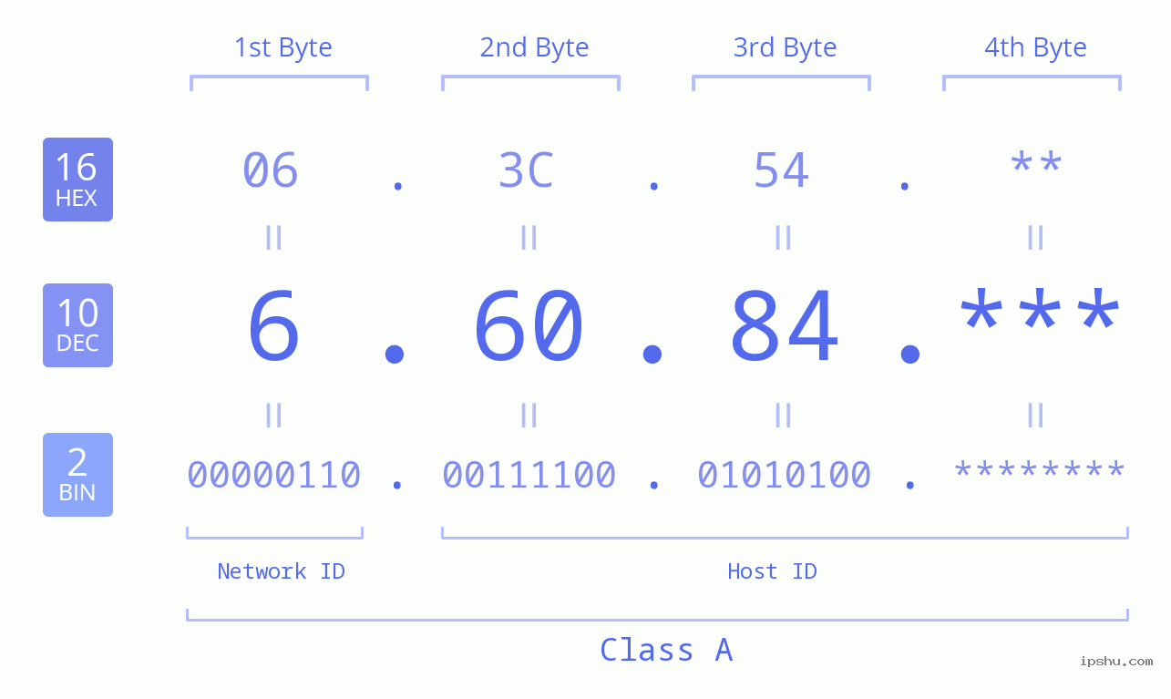 IP Address: 6.60.84 Data Structure Chart BIN DEC HEX IPv4: 6.60.84 Network Class, Net ID, Host ID
