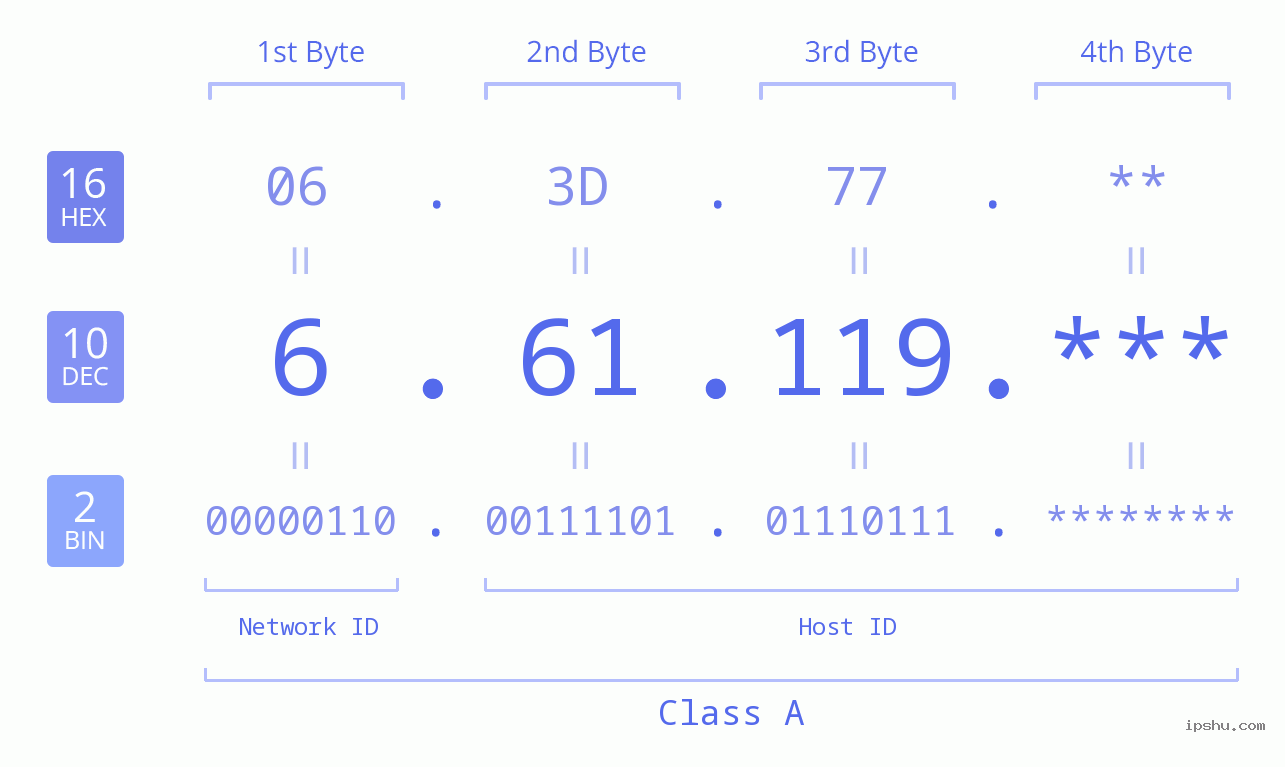 IP Address: 6.61.119 Data Structure Chart BIN DEC HEX IPv4: 6.61.119 Network Class, Net ID, Host ID