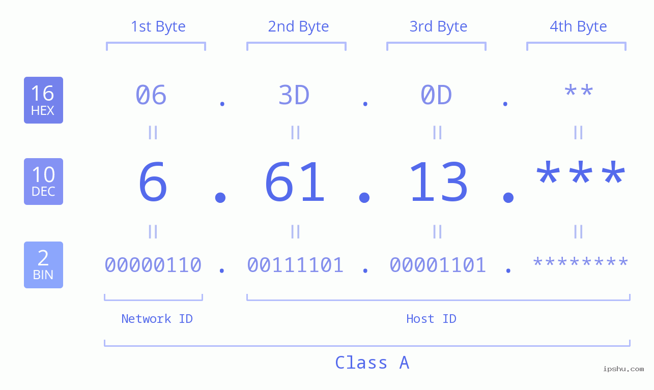 IP Address: 6.61.13 Data Structure Chart BIN DEC HEX IPv4: 6.61.13 Network Class, Net ID, Host ID