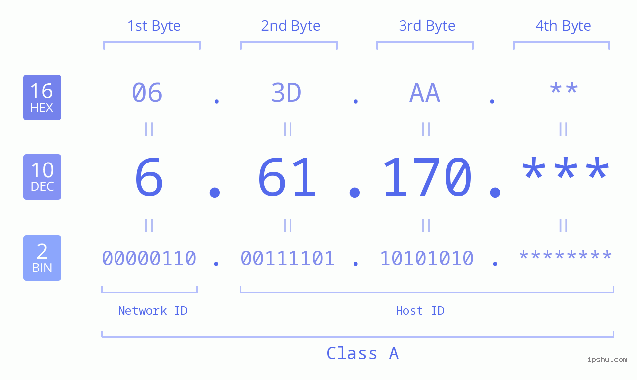 IP Address: 6.61.170 Data Structure Chart BIN DEC HEX IPv4: 6.61.170 Network Class, Net ID, Host ID