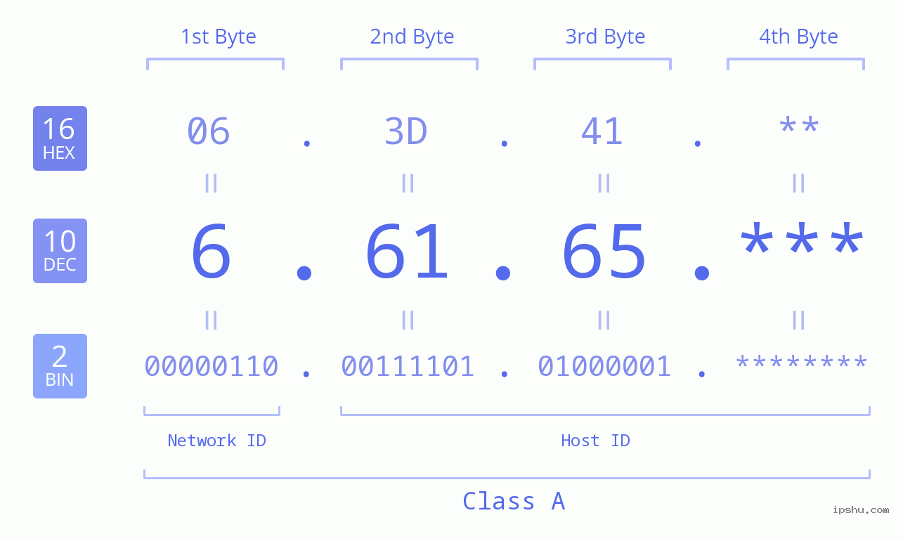 IP Address: 6.61.65 Data Structure Chart BIN DEC HEX IPv4: 6.61.65 Network Class, Net ID, Host ID