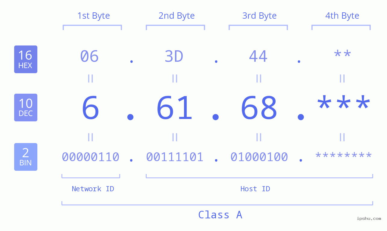 IP Address: 6.61.68 Data Structure Chart BIN DEC HEX IPv4: 6.61.68 Network Class, Net ID, Host ID