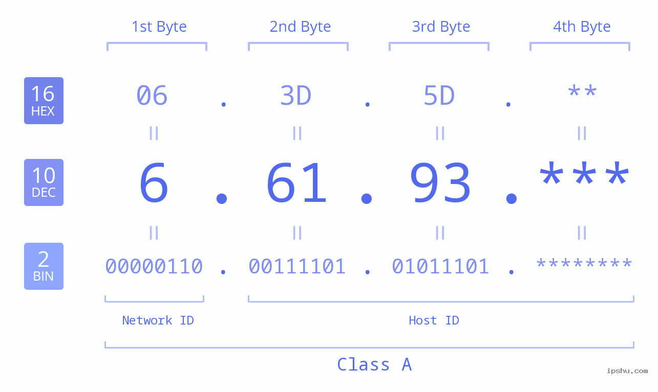 IP Address: 6.61.93 Data Structure Chart BIN DEC HEX IPv4: 6.61.93 Network Class, Net ID, Host ID