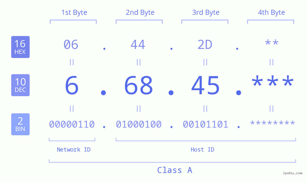 IP Address: 6.68.45 Data Structure Chart BIN DEC HEX IPv4: 6.68.45 Network Class, Net ID, Host ID
