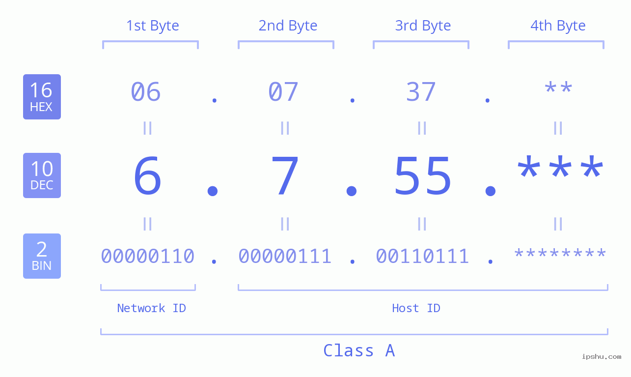 IPv4: 6.7.55 Network Class, Net ID, Host ID