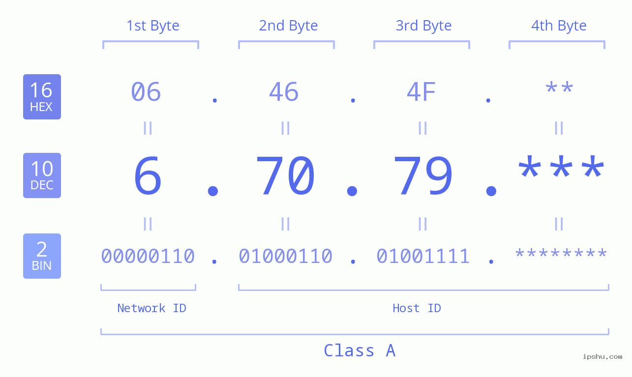 IP Address: 6.70.79 Data Structure Chart BIN DEC HEX IPv4: 6.70.79 Network Class, Net ID, Host ID