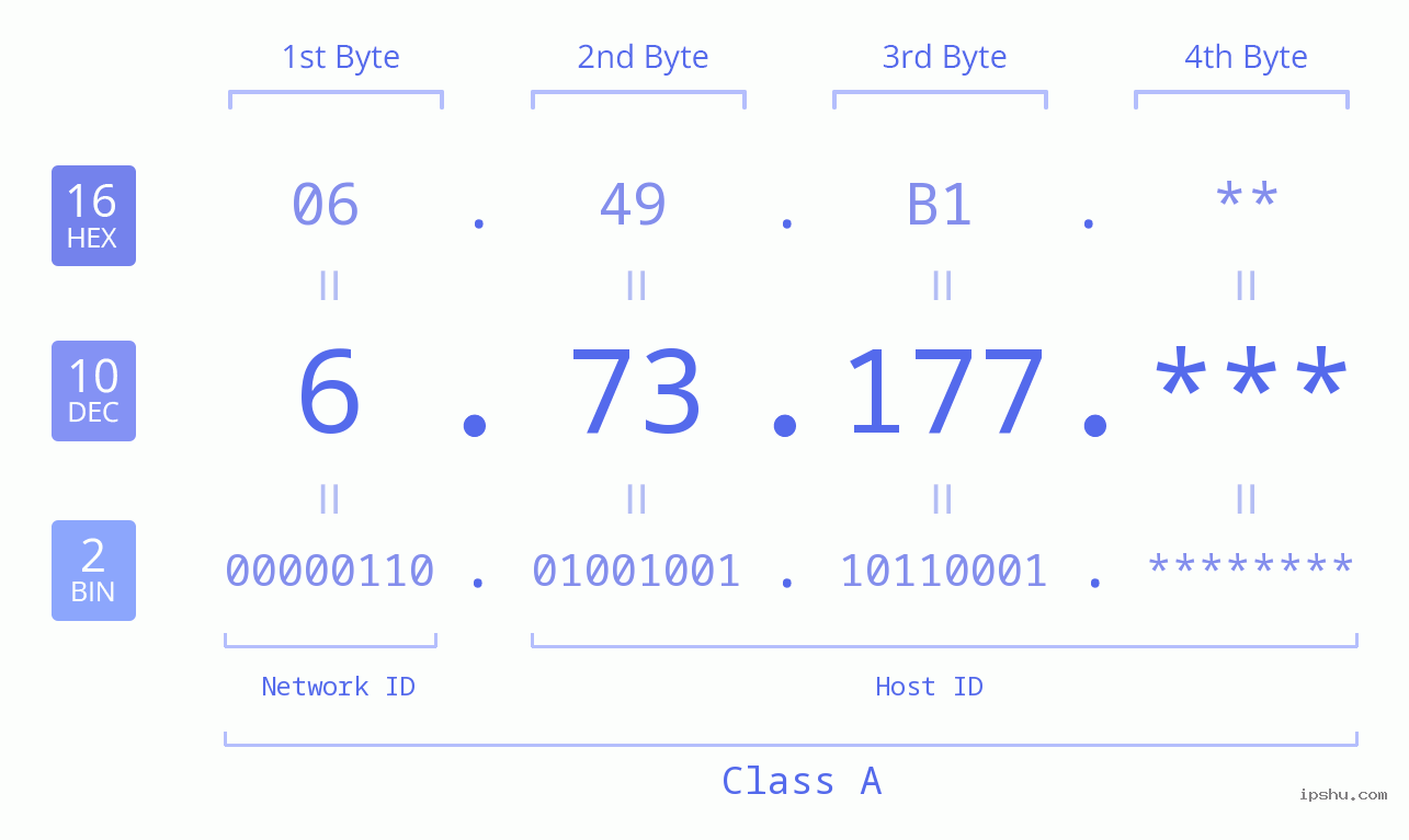 IP Address: 6.73.177 Data Structure Chart BIN DEC HEX IPv4: 6.73.177 Network Class, Net ID, Host ID