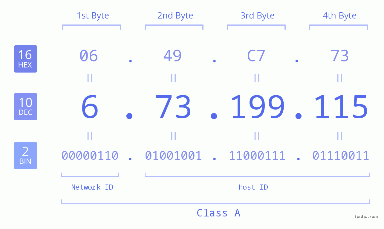 IPv4: 6.73.199.115 Network Class, Net ID, Host ID