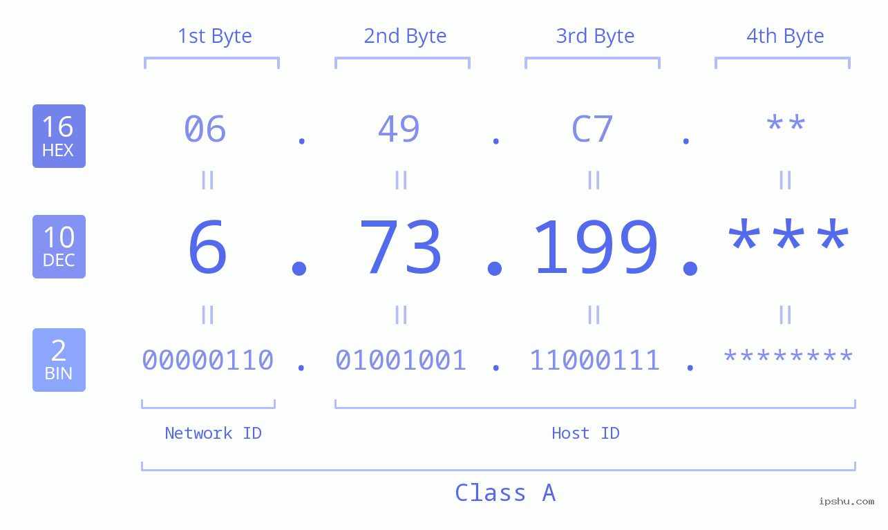 IP Address: 6.73.199 Data Structure Chart BIN DEC HEX IPv4: 6.73.199 Network Class, Net ID, Host ID