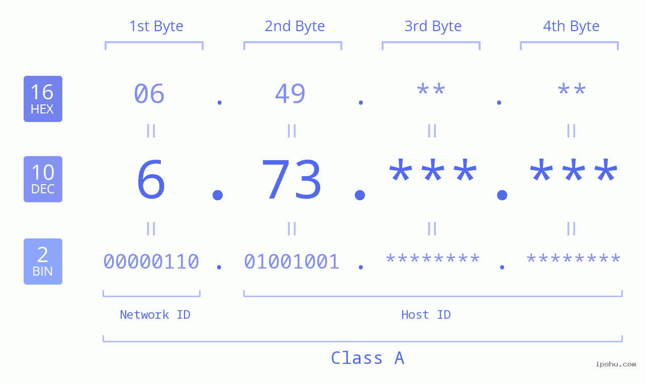 IPv4: 6.73 Network Class, Net ID, Host ID