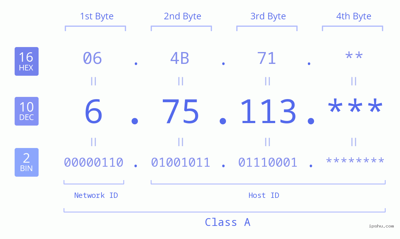 IP Address: 6.75.113 Data Structure Chart BIN DEC HEX IPv4: 6.75.113 Network Class, Net ID, Host ID
