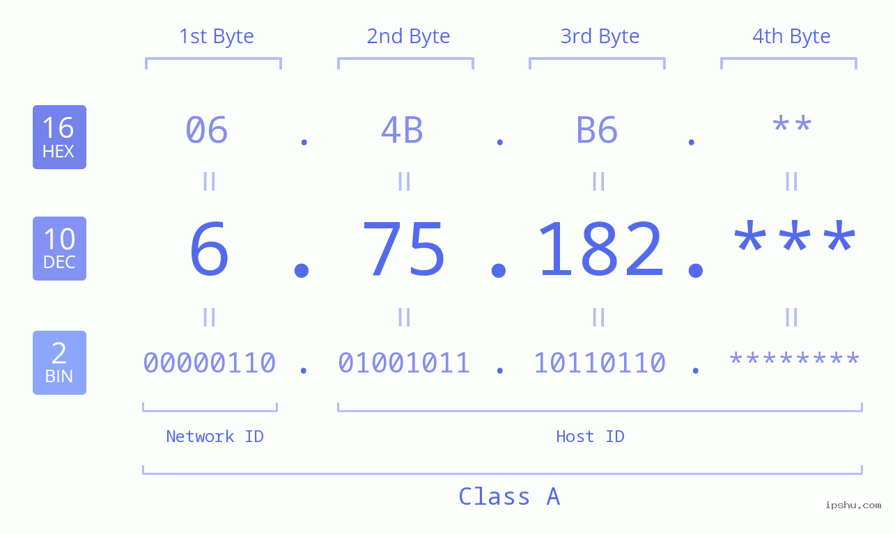 IP Address: 6.75.182 Data Structure Chart BIN DEC HEX IPv4: 6.75.182 Network Class, Net ID, Host ID
