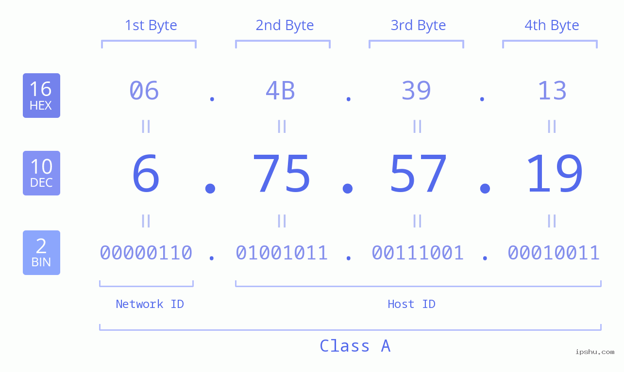 IPv4: 6.75.57.19 Network Class, Net ID, Host ID