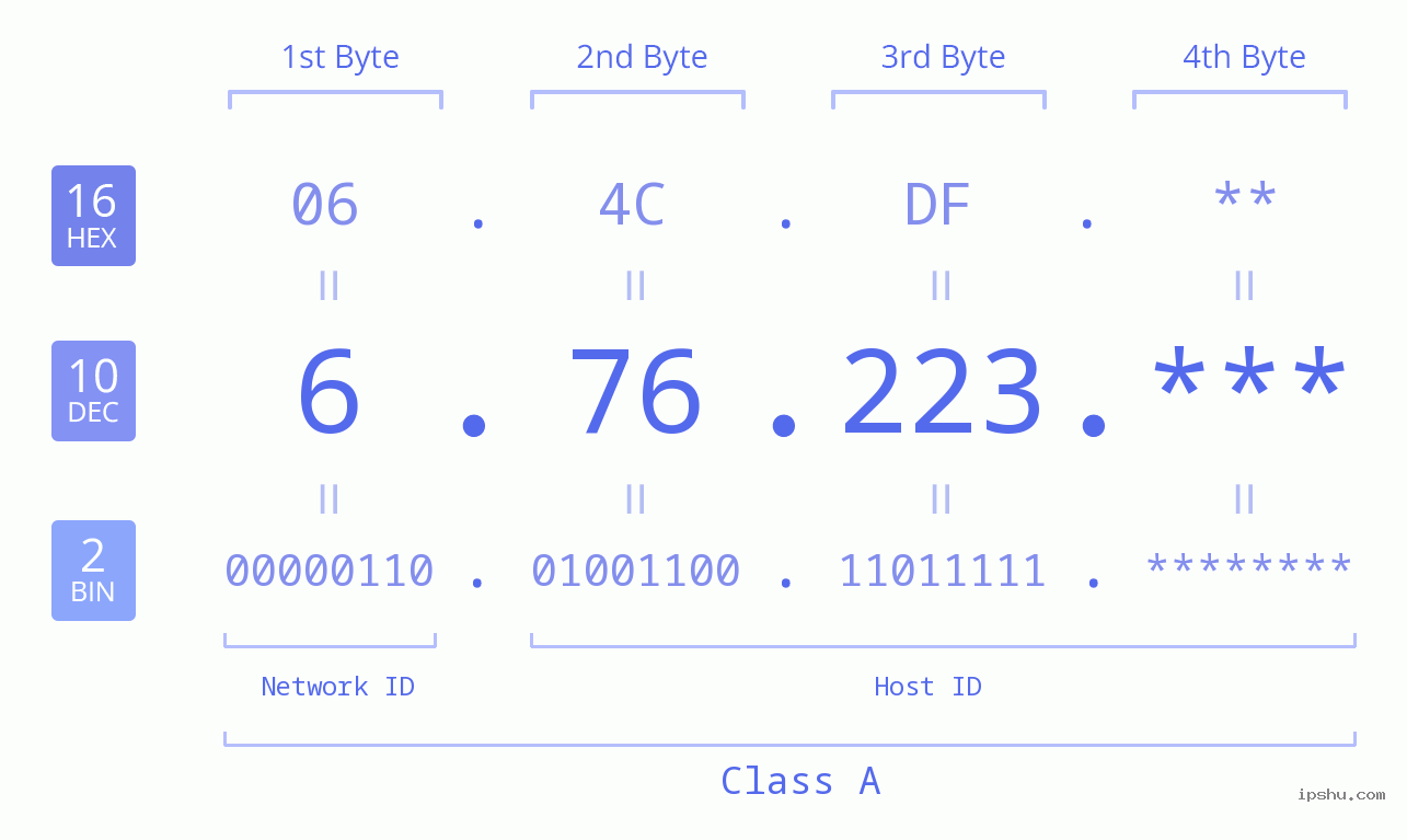 IP Address: 6.76.223 Data Structure Chart BIN DEC HEX IPv4: 6.76.223 Network Class, Net ID, Host ID