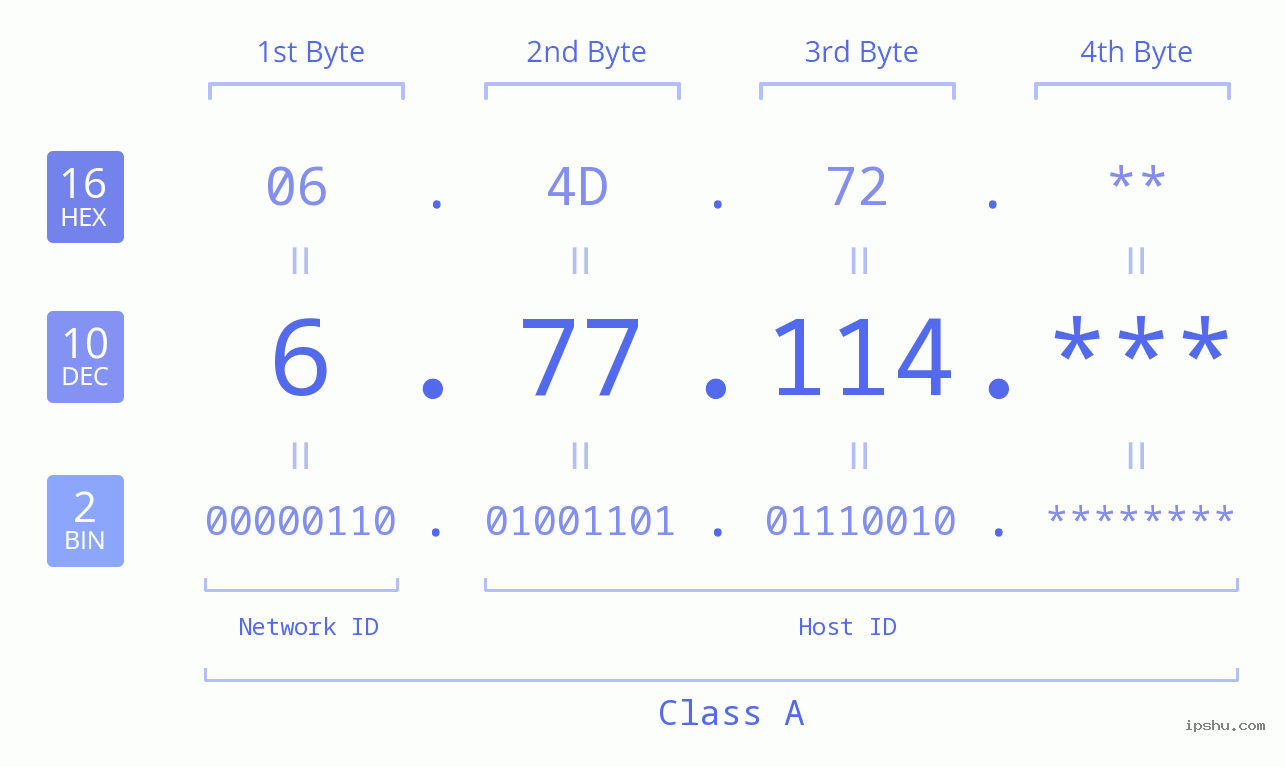 IP Address: 6.77.114 Data Structure Chart BIN DEC HEX IPv4: 6.77.114 Network Class, Net ID, Host ID